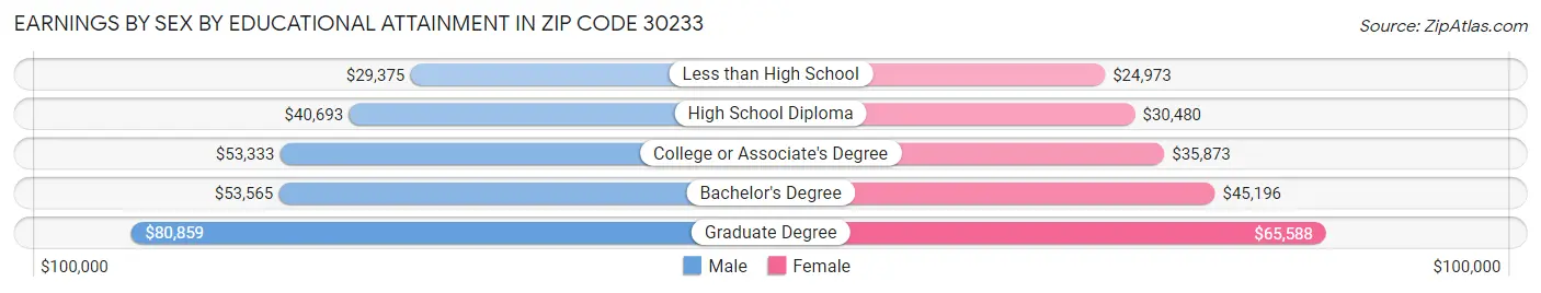 Earnings by Sex by Educational Attainment in Zip Code 30233
