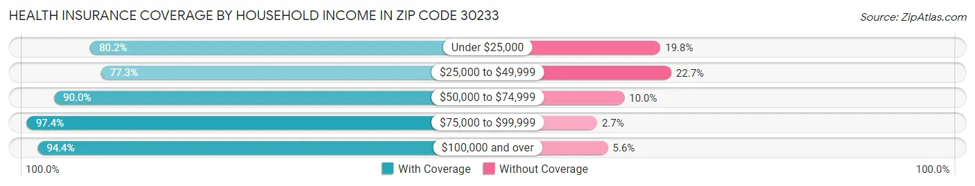 Health Insurance Coverage by Household Income in Zip Code 30233