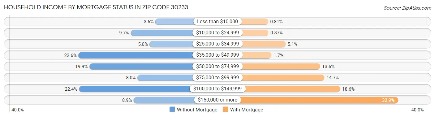 Household Income by Mortgage Status in Zip Code 30233