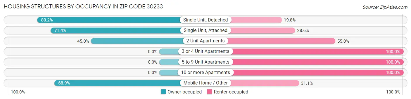 Housing Structures by Occupancy in Zip Code 30233