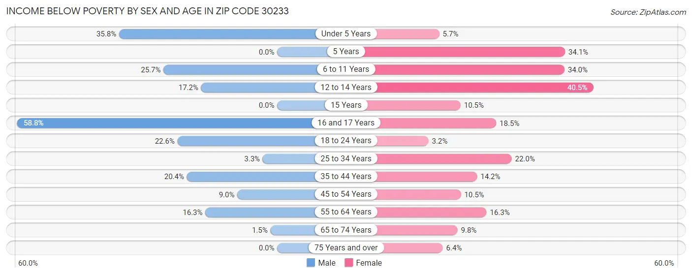 Income Below Poverty by Sex and Age in Zip Code 30233