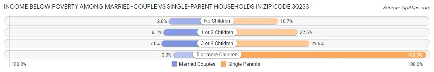 Income Below Poverty Among Married-Couple vs Single-Parent Households in Zip Code 30233