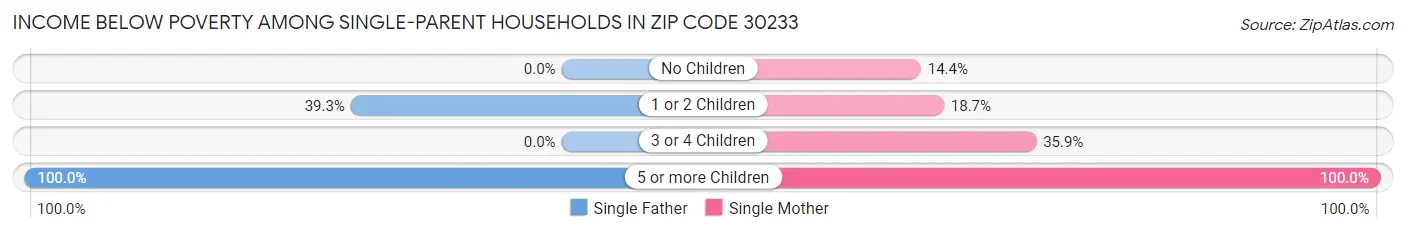 Income Below Poverty Among Single-Parent Households in Zip Code 30233