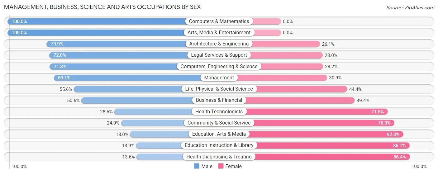 Management, Business, Science and Arts Occupations by Sex in Zip Code 30233