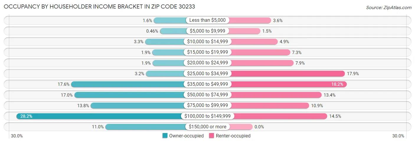Occupancy by Householder Income Bracket in Zip Code 30233