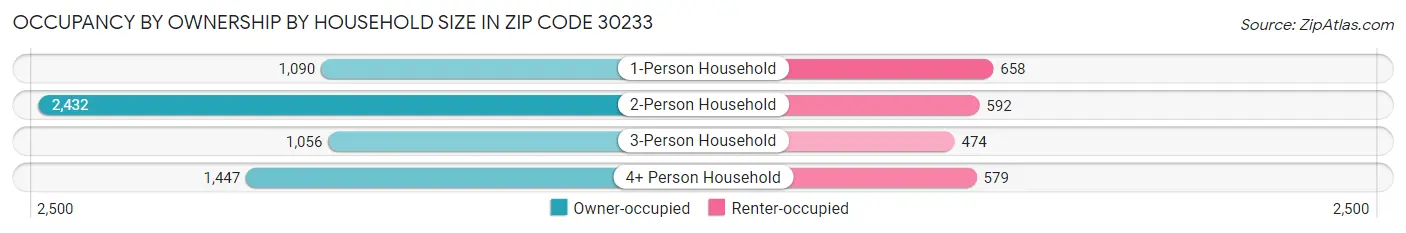 Occupancy by Ownership by Household Size in Zip Code 30233