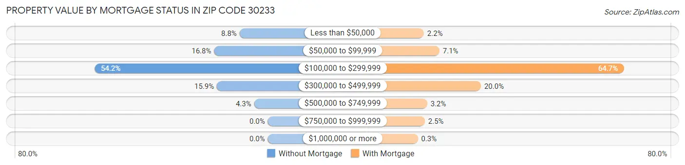 Property Value by Mortgage Status in Zip Code 30233