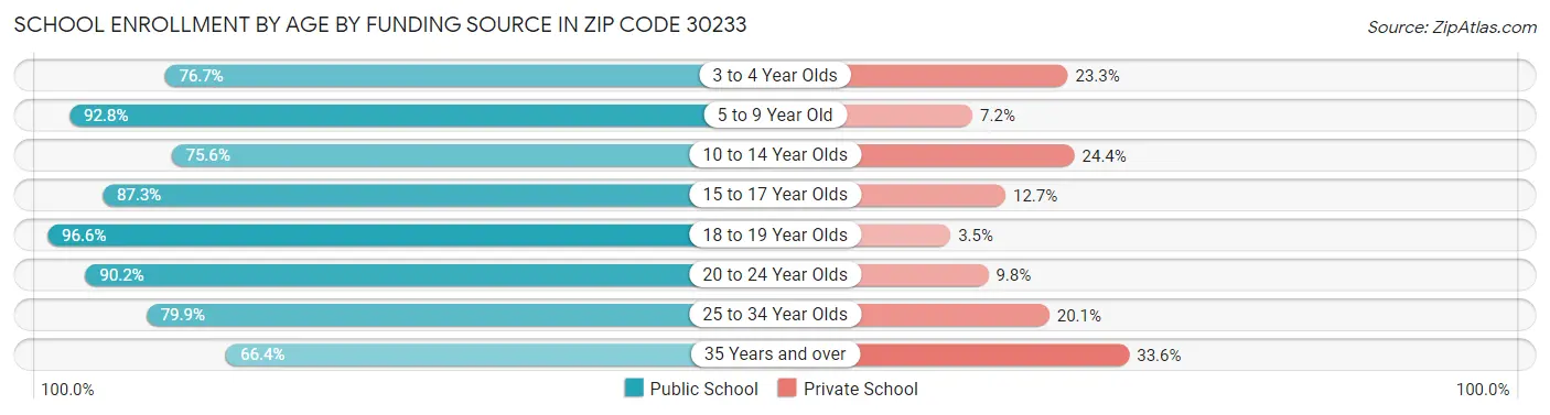 School Enrollment by Age by Funding Source in Zip Code 30233