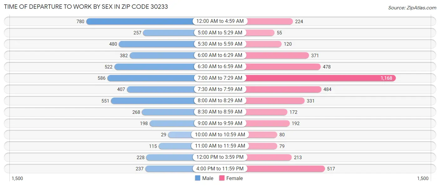 Time of Departure to Work by Sex in Zip Code 30233