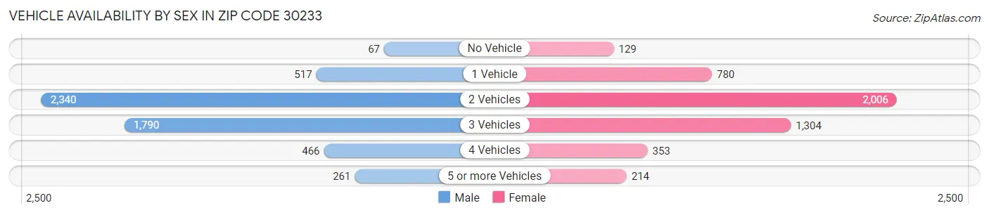 Vehicle Availability by Sex in Zip Code 30233