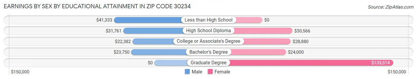 Earnings by Sex by Educational Attainment in Zip Code 30234