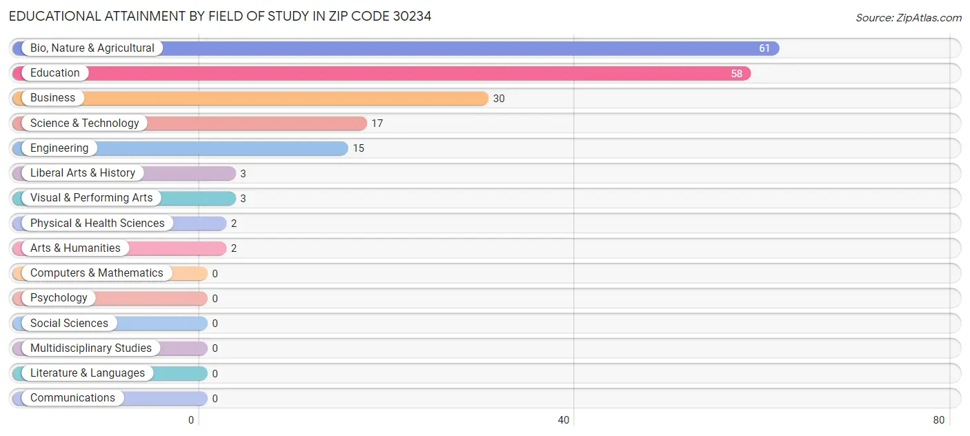 Educational Attainment by Field of Study in Zip Code 30234