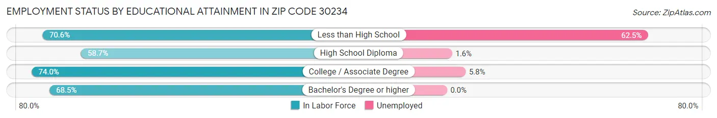 Employment Status by Educational Attainment in Zip Code 30234