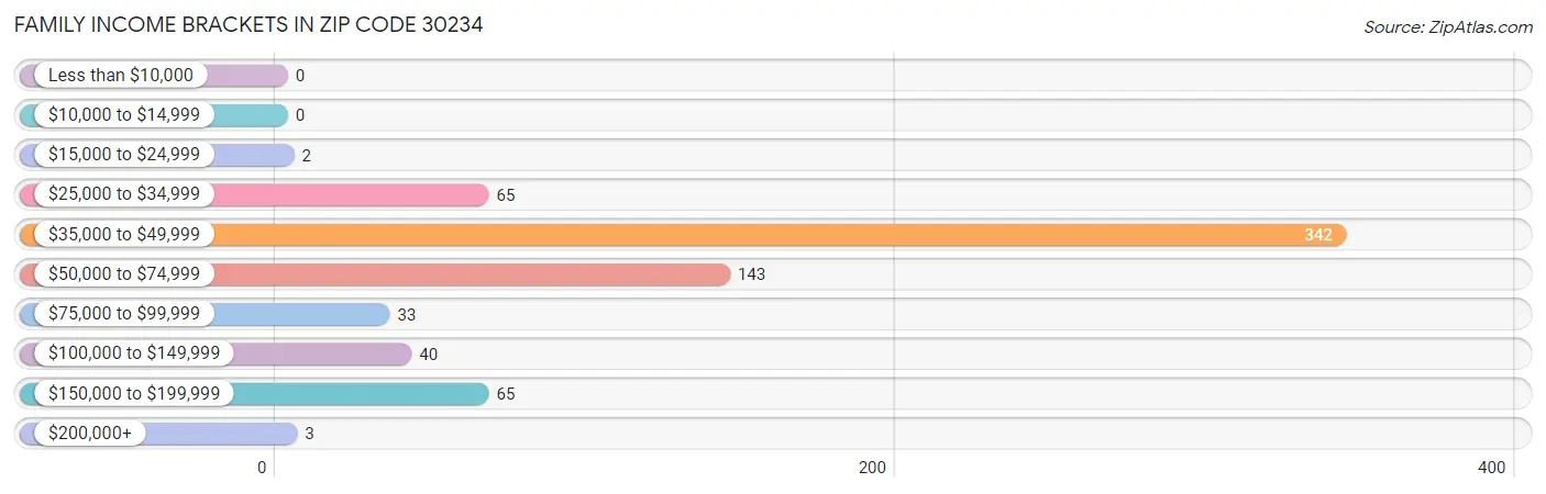 Family Income Brackets in Zip Code 30234