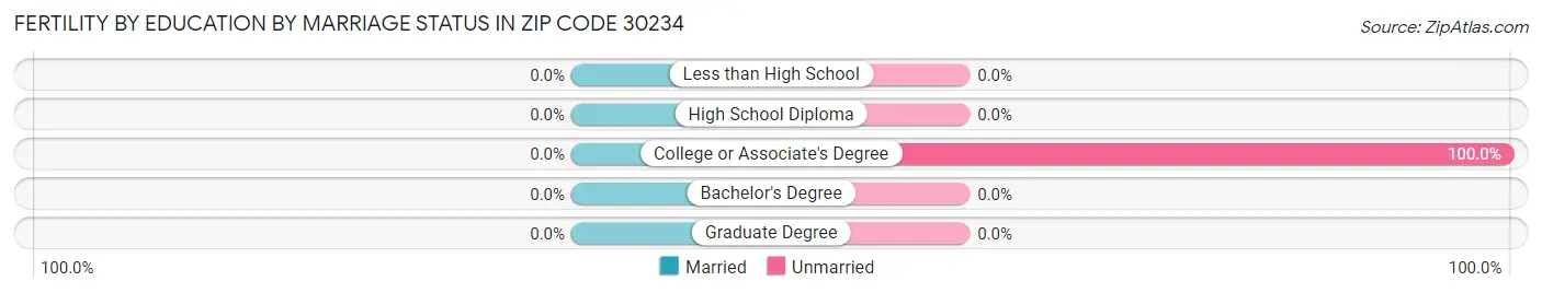 Female Fertility by Education by Marriage Status in Zip Code 30234