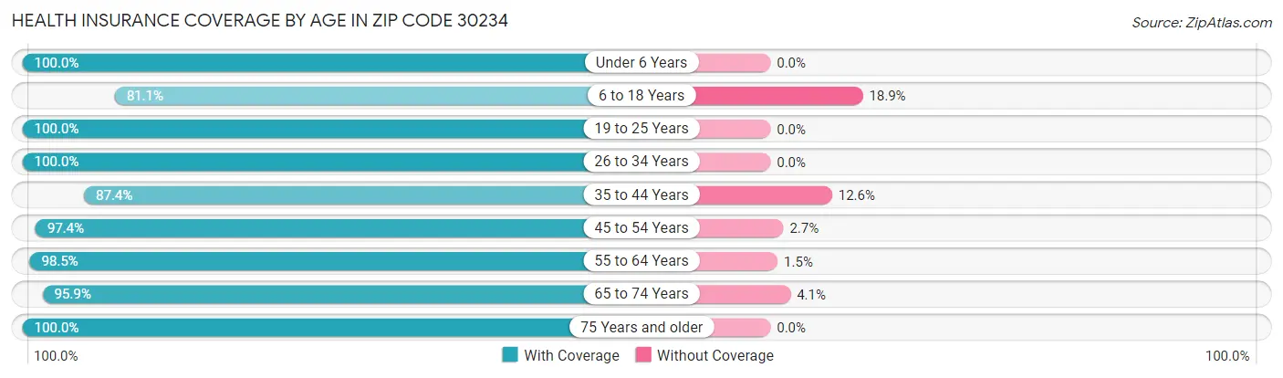 Health Insurance Coverage by Age in Zip Code 30234