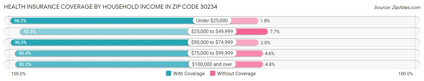 Health Insurance Coverage by Household Income in Zip Code 30234