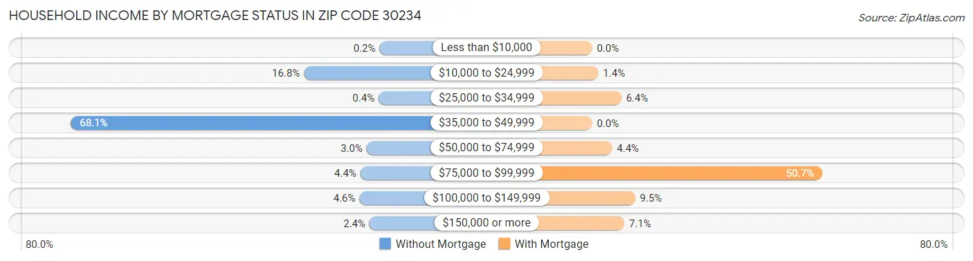 Household Income by Mortgage Status in Zip Code 30234
