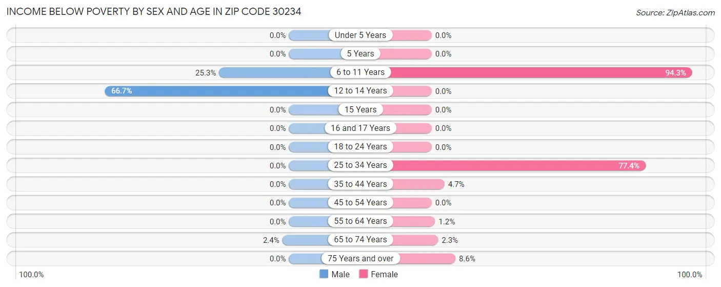 Income Below Poverty by Sex and Age in Zip Code 30234