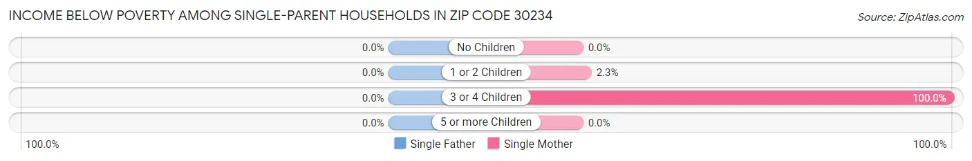 Income Below Poverty Among Single-Parent Households in Zip Code 30234