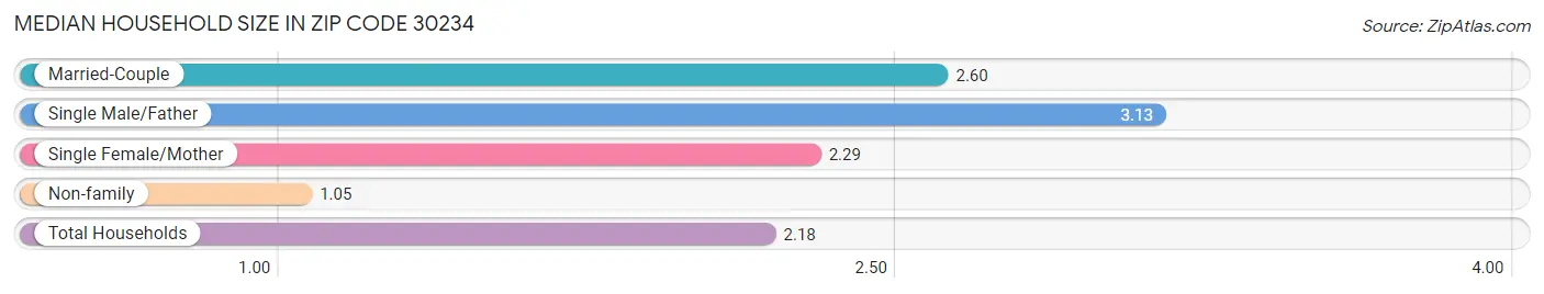 Median Household Size in Zip Code 30234