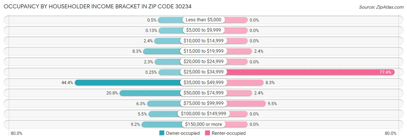 Occupancy by Householder Income Bracket in Zip Code 30234