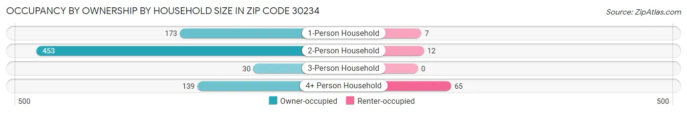 Occupancy by Ownership by Household Size in Zip Code 30234