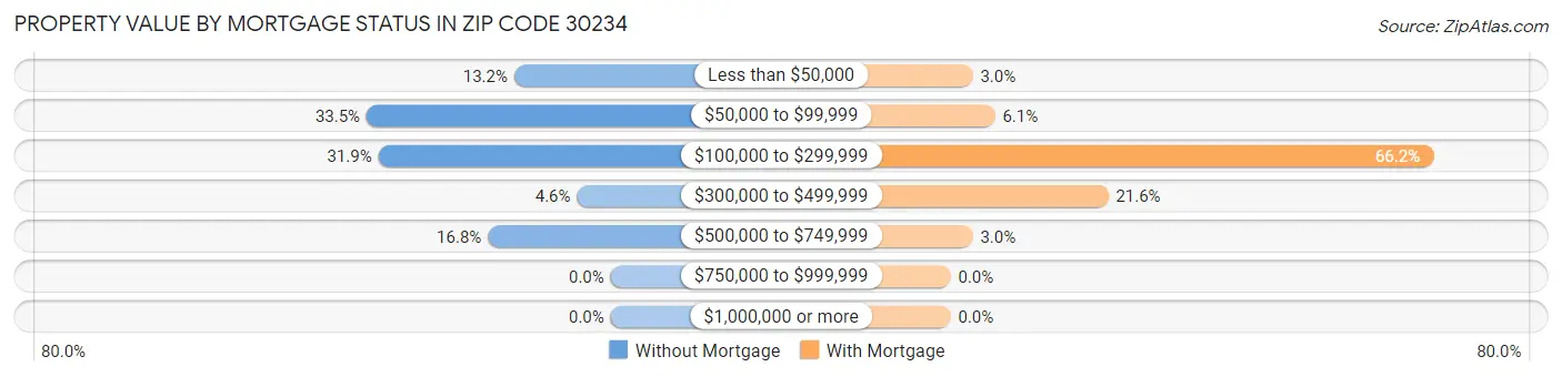 Property Value by Mortgage Status in Zip Code 30234