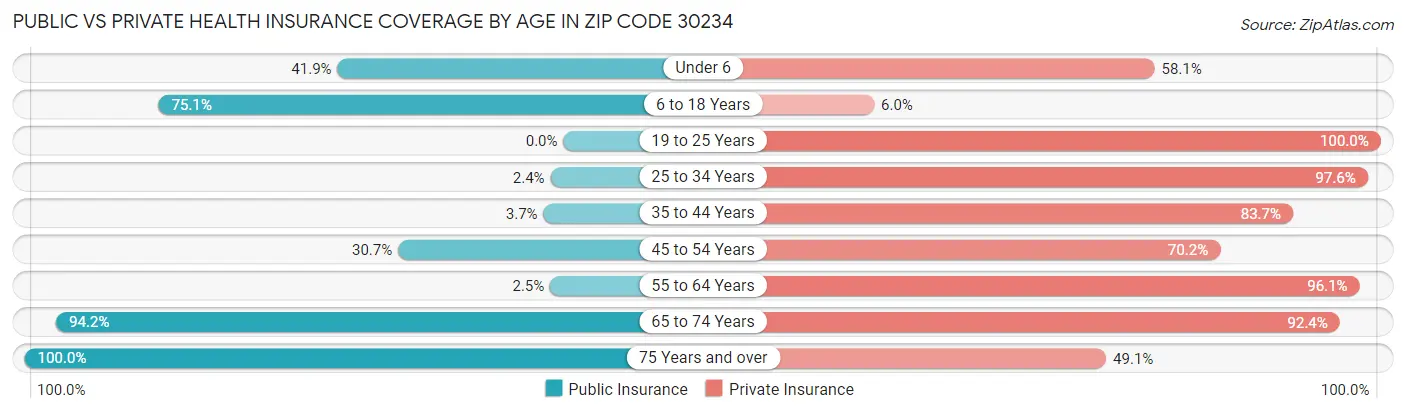 Public vs Private Health Insurance Coverage by Age in Zip Code 30234