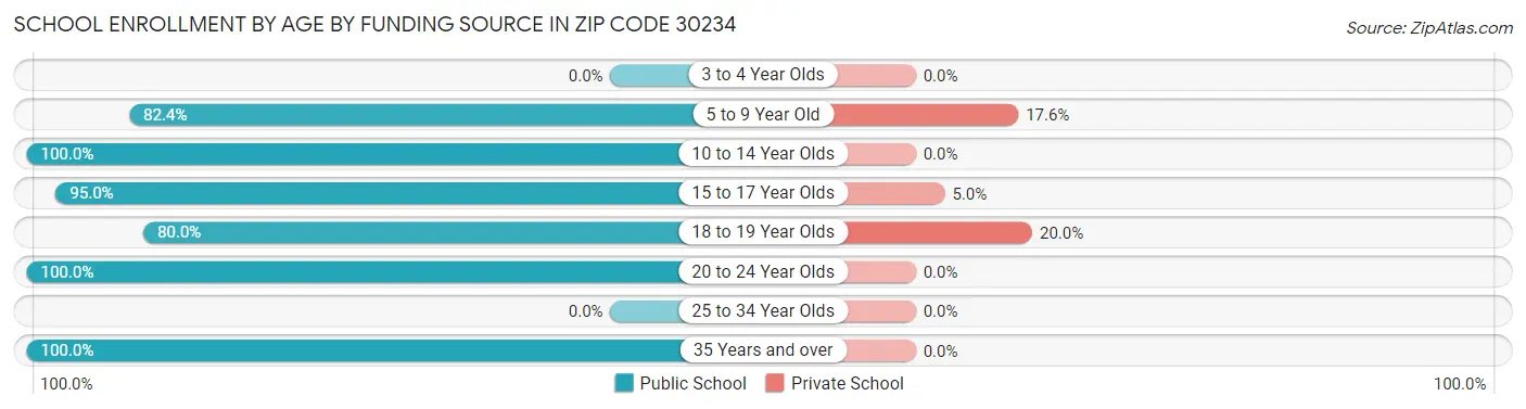 School Enrollment by Age by Funding Source in Zip Code 30234