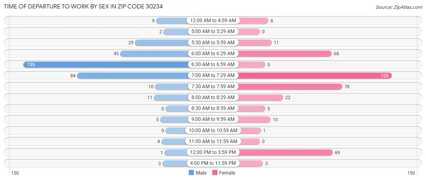 Time of Departure to Work by Sex in Zip Code 30234