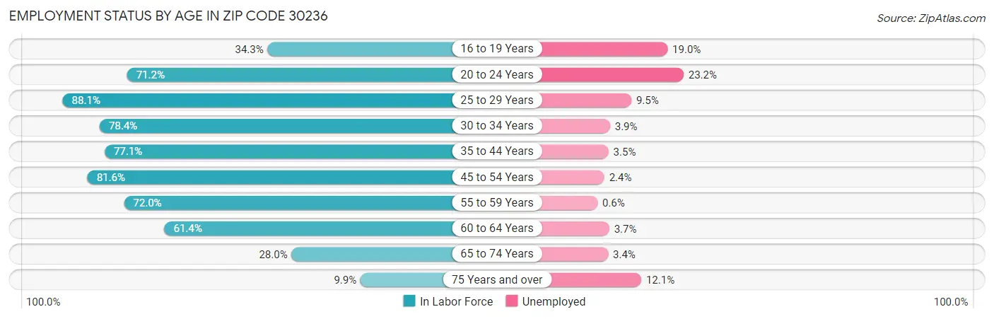 Employment Status by Age in Zip Code 30236
