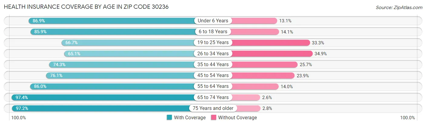Health Insurance Coverage by Age in Zip Code 30236