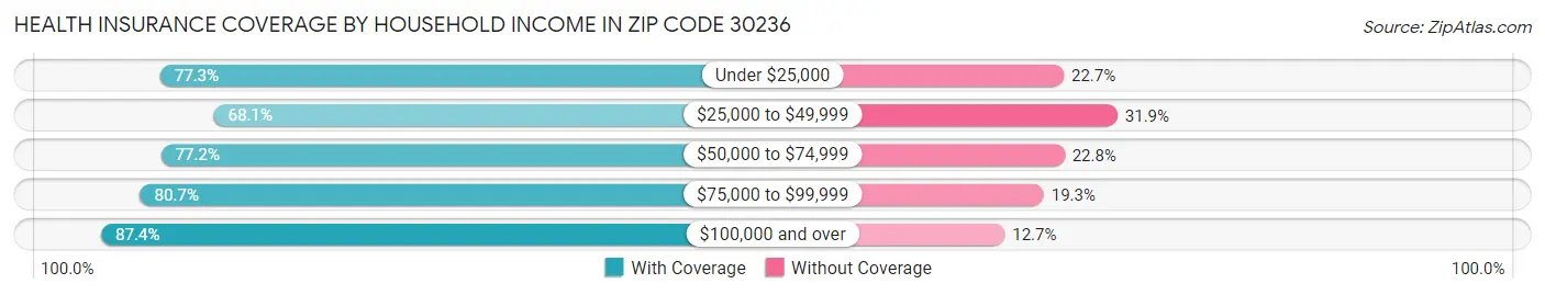 Health Insurance Coverage by Household Income in Zip Code 30236