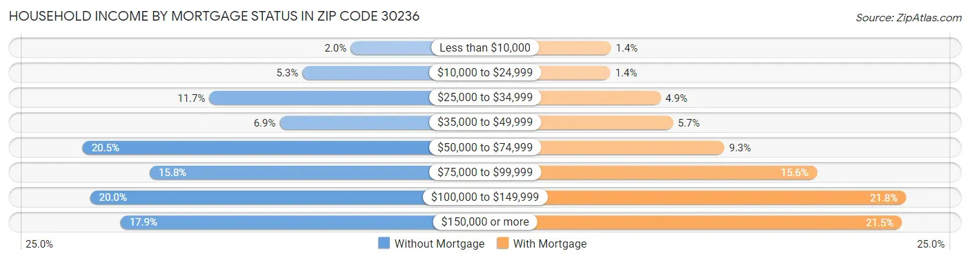 Household Income by Mortgage Status in Zip Code 30236
