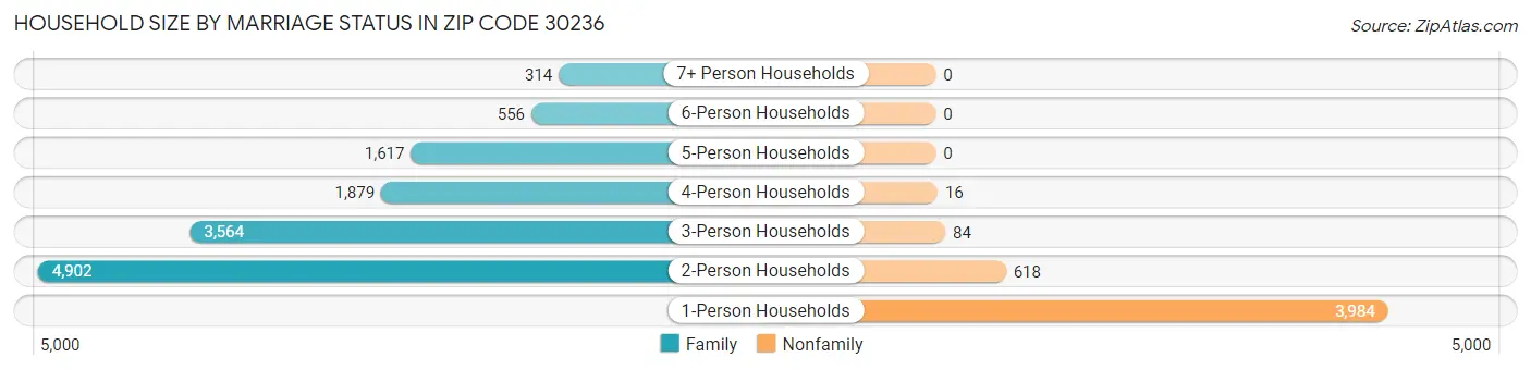 Household Size by Marriage Status in Zip Code 30236