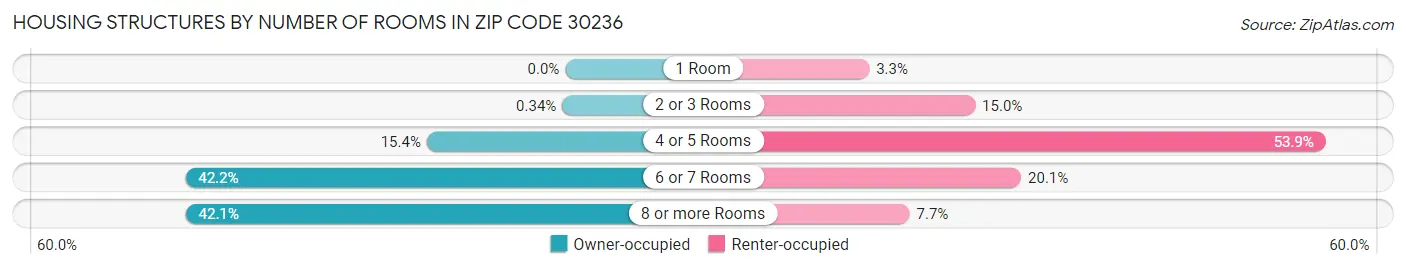 Housing Structures by Number of Rooms in Zip Code 30236