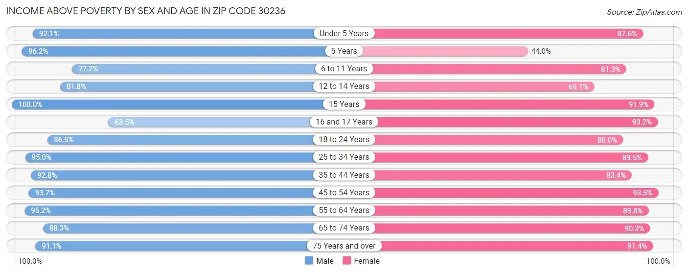 Income Above Poverty by Sex and Age in Zip Code 30236