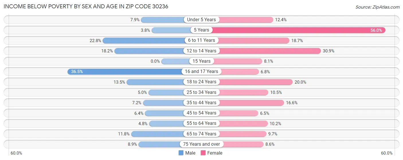 Income Below Poverty by Sex and Age in Zip Code 30236