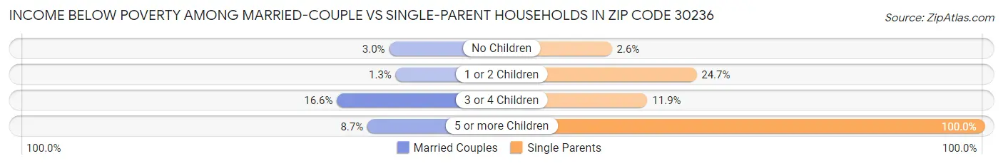 Income Below Poverty Among Married-Couple vs Single-Parent Households in Zip Code 30236