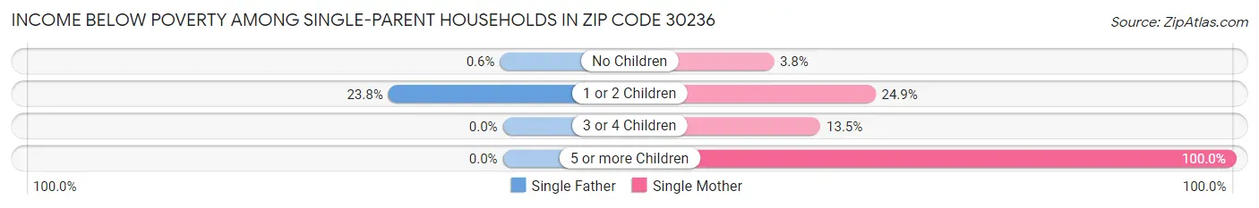 Income Below Poverty Among Single-Parent Households in Zip Code 30236
