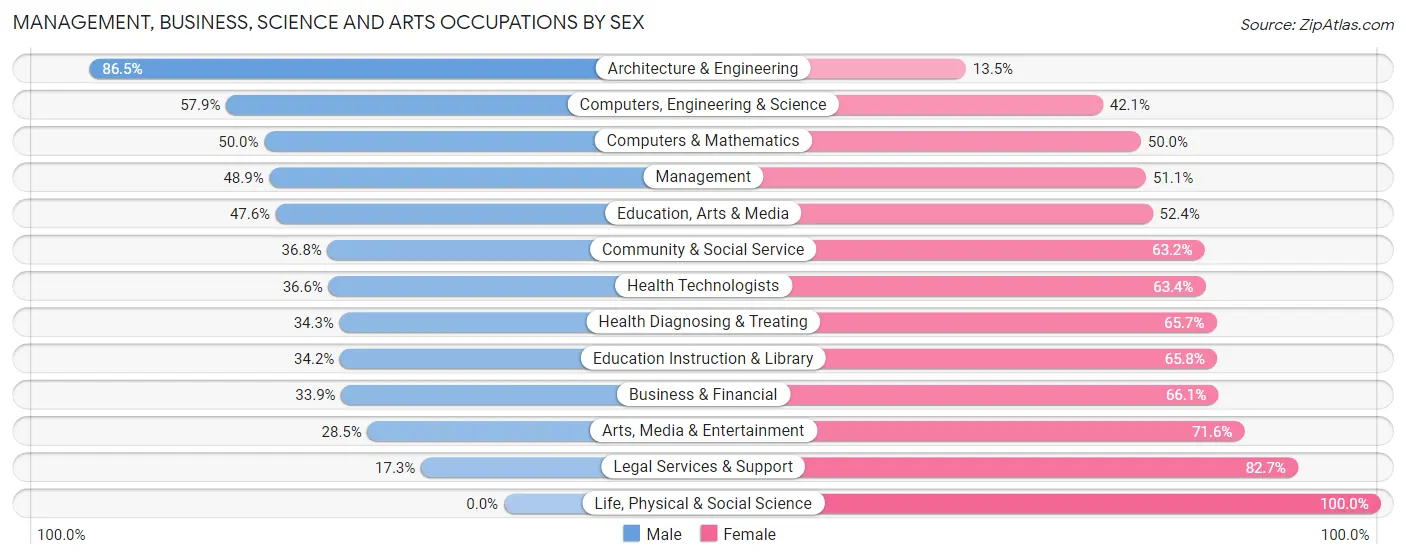 Management, Business, Science and Arts Occupations by Sex in Zip Code 30236