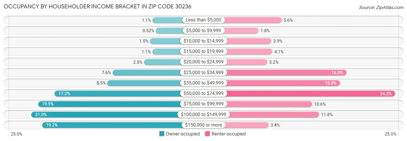 Occupancy by Householder Income Bracket in Zip Code 30236