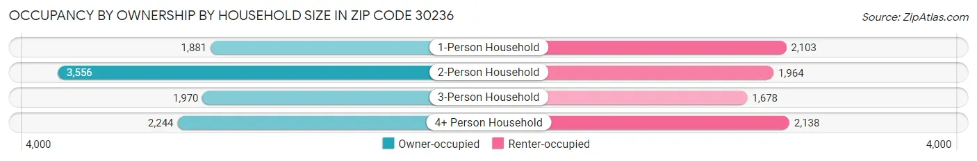 Occupancy by Ownership by Household Size in Zip Code 30236
