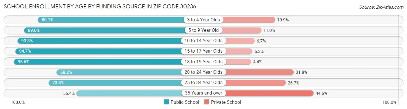 School Enrollment by Age by Funding Source in Zip Code 30236