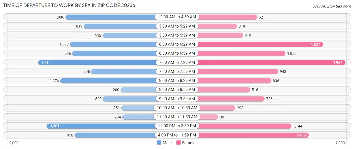 Time of Departure to Work by Sex in Zip Code 30236