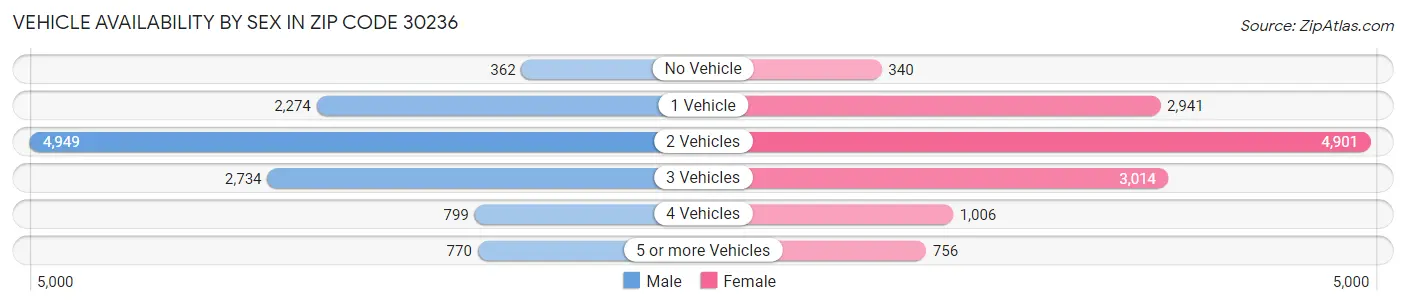Vehicle Availability by Sex in Zip Code 30236