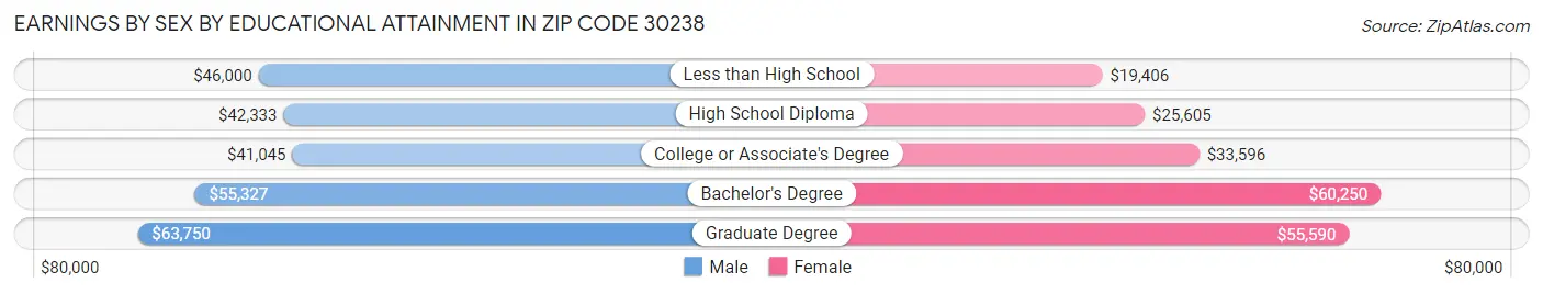 Earnings by Sex by Educational Attainment in Zip Code 30238