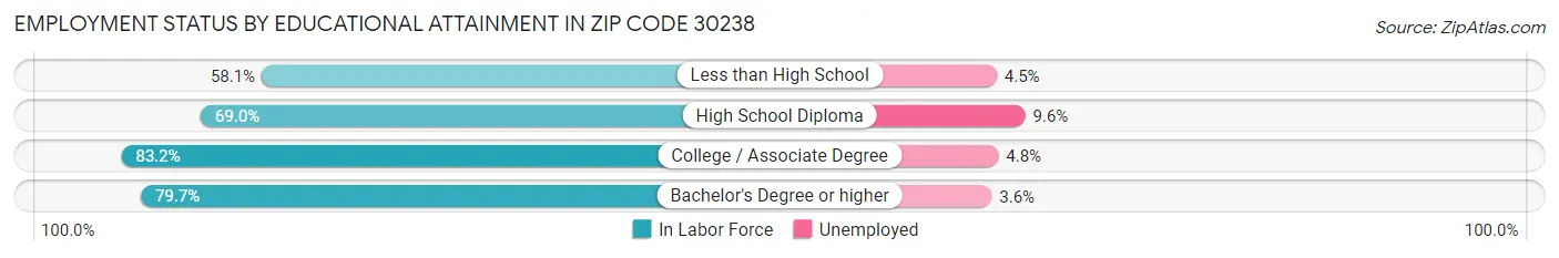 Employment Status by Educational Attainment in Zip Code 30238
