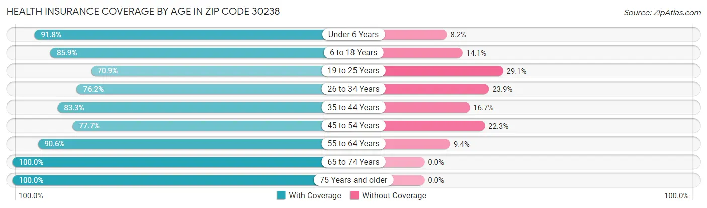 Health Insurance Coverage by Age in Zip Code 30238
